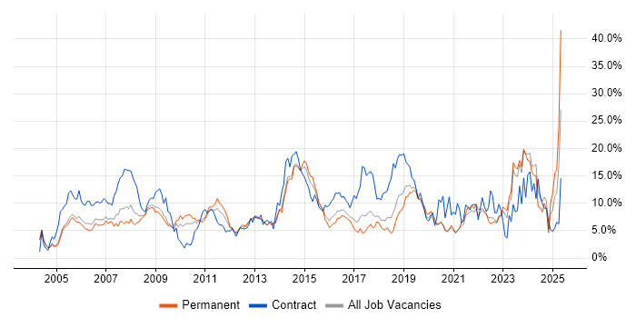 Job vacancy trend for Active Directory in Crawley Job vacancy trend for Active Directory in Crawley