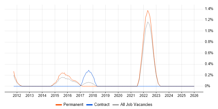 Adobe Analytics job vacancy trend in Crawley