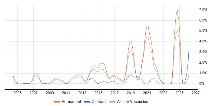 Advertising job vacancy trend in Crawley