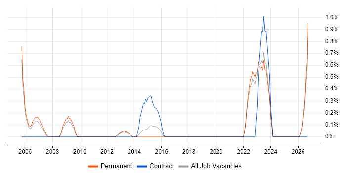 Aeronautics job vacancy trend in Crawley