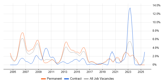 Job vacancy trend for Aerospace in Crawley