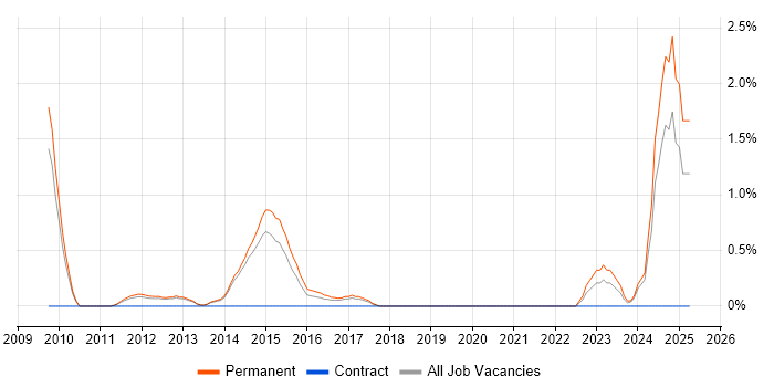 Job vacancy trend for Agile Project Management in Crawley
