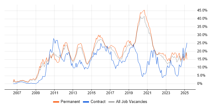 Job vacancy trend for Agile in Crawley Job vacancy trend for Agile in Crawley
