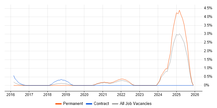 Amazon CloudWatch job vacancy trend in Crawley
