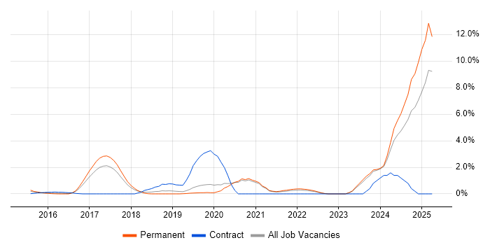 Job vacancy trend for Amazon S3 in Crawley