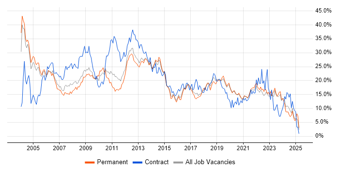 Job vacancy trend for Analyst in Crawley