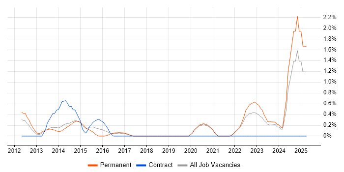Job vacancy trend for Analytical Mindset in Crawley