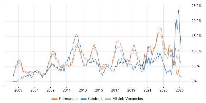 Job vacancy trend for Analytical Skills in Crawley