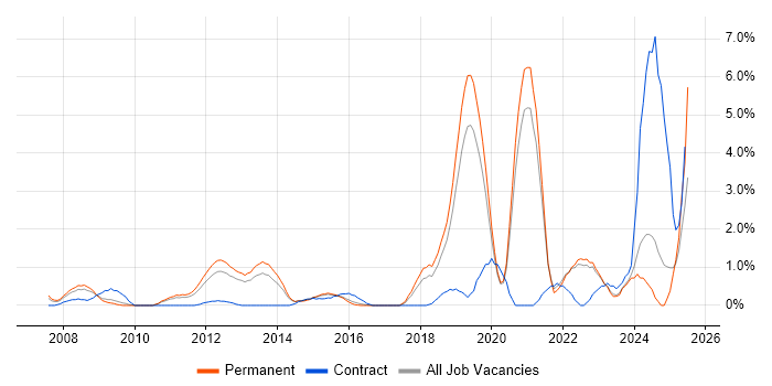 Job vacancy trend for Analytical Thinking in Crawley