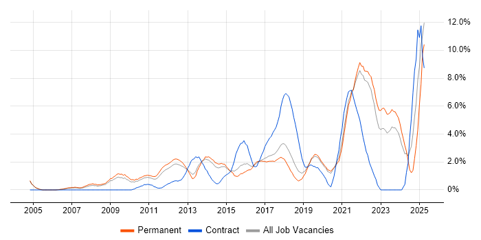 Job vacancy trend for Analytics in Crawley Job vacancy trend for Analytics in Crawley