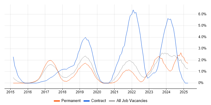 Job vacancy trend for Ansible in Crawley
