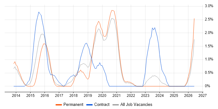 API Development job vacancy trend in Crawley
