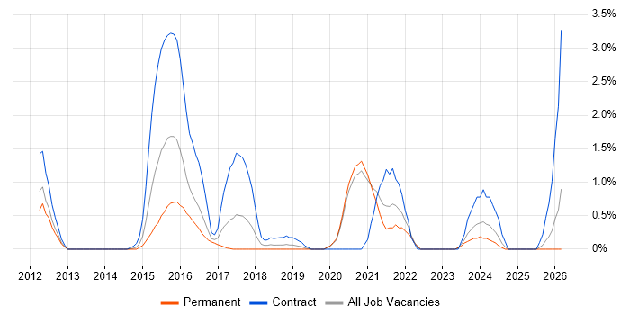 API Integration job vacancy trend in Crawley