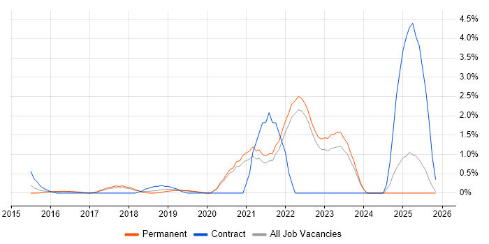 API Testing job vacancy trend in Crawley