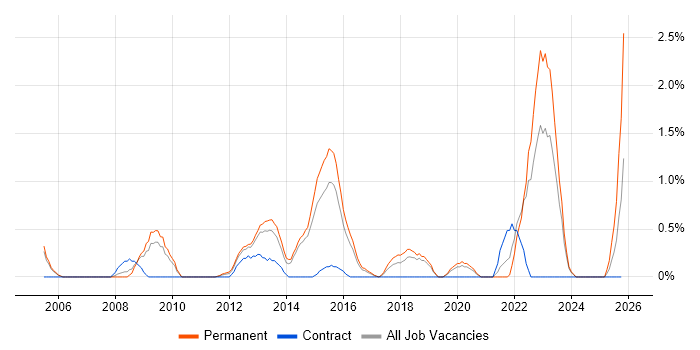 APMP job vacancy trend in Crawley