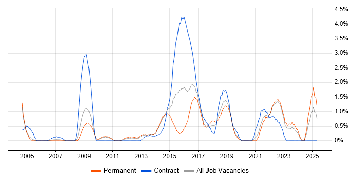 Job vacancy trend for Apple in Crawley