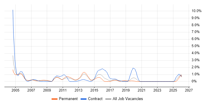 Applications Developer job vacancy trend in Crawley