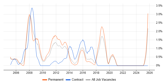 Applications Manager job vacancy trend in Crawley