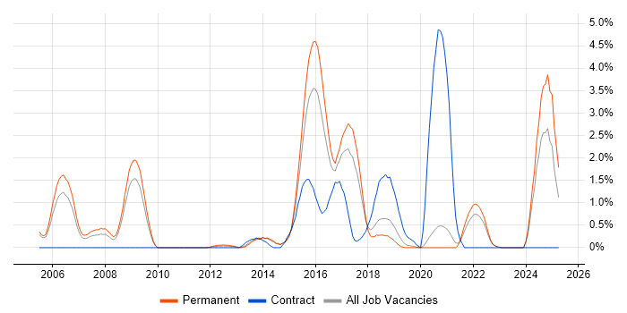 Job vacancy trend for Applications Specialist in Crawley