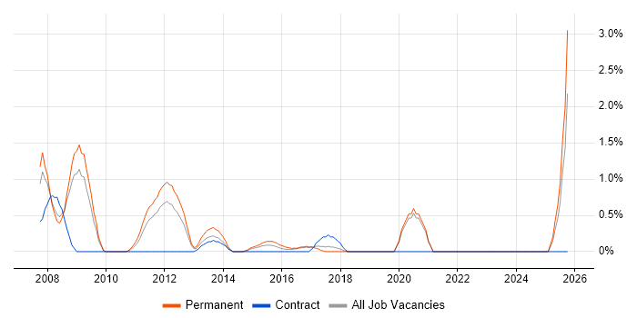 Applications Support Manager job vacancy trend in Crawley