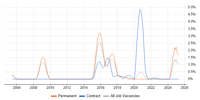 Job vacancy trend for Applications Support Specialist in Crawley