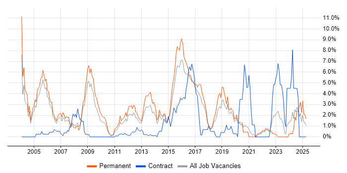 Job vacancy trend for Applications Support in Crawley