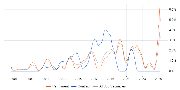 Job vacancy trend for Architectural Design in Crawley