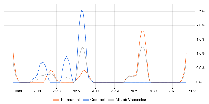Architecture Governance job vacancy trend in Crawley