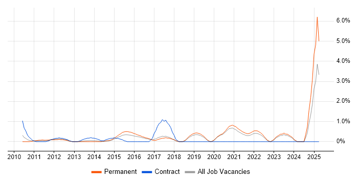 Job vacancy trend for Architectural Patterns in Crawley