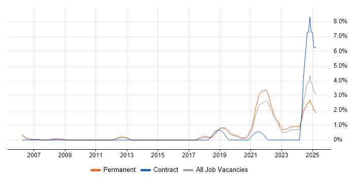 Job vacancy trend for Artificial Intelligence in Crawley