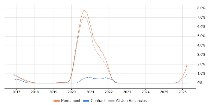 ASP.NET Core job vacancy trend in Crawley