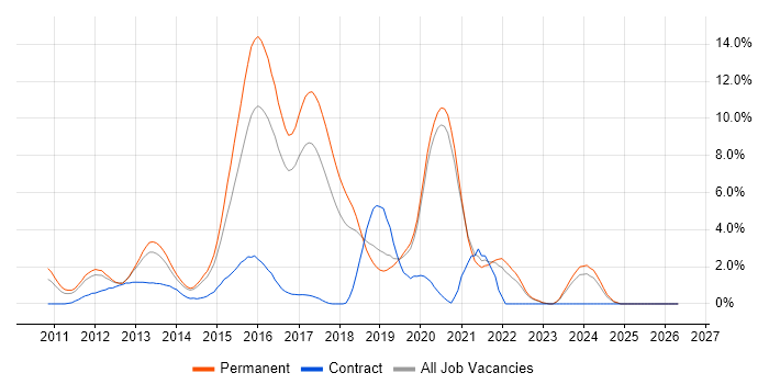 ASP.NET MVC job vacancy trend in Crawley