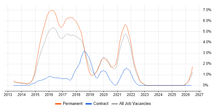 ASP.NET Web API job vacancy trend in Crawley