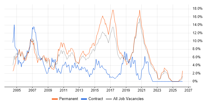 ASP.NET job vacancy trend in Crawley