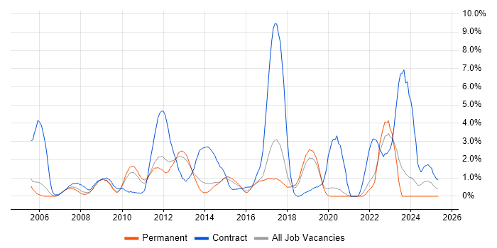Job vacancy trend for Asset Management in Crawley Job vacancy trend for Asset Management in Crawley