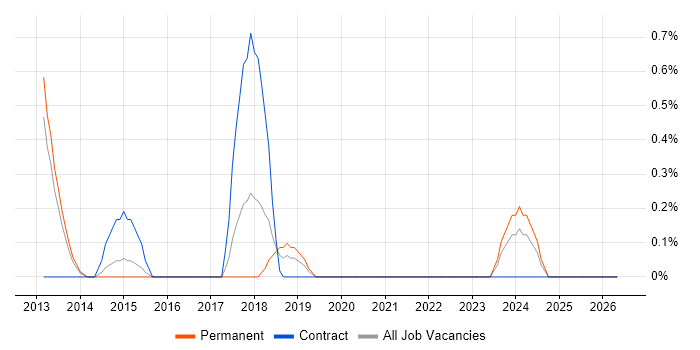 ATDD job vacancy trend in Crawley