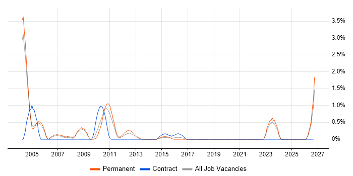 ATM job vacancy trend in Crawley