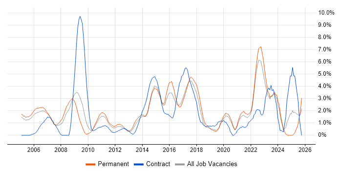 Aviation job vacancy trend in Crawley