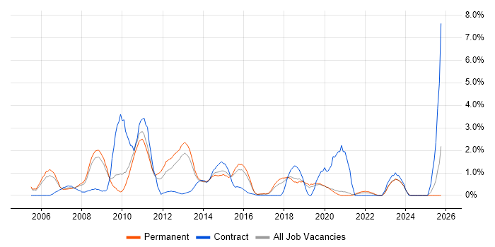 Avionics job vacancy trend in Crawley