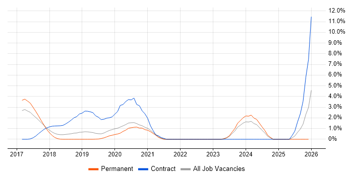 AWS Engineer job vacancy trend in Crawley