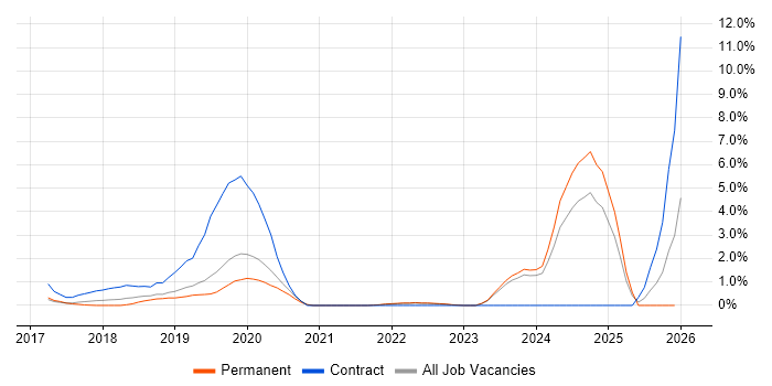 AWS Lambda job vacancy trend in Crawley