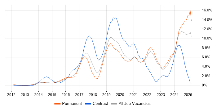 Job vacancy trend for AWS in Crawley Job vacancy trend for AWS in Crawley