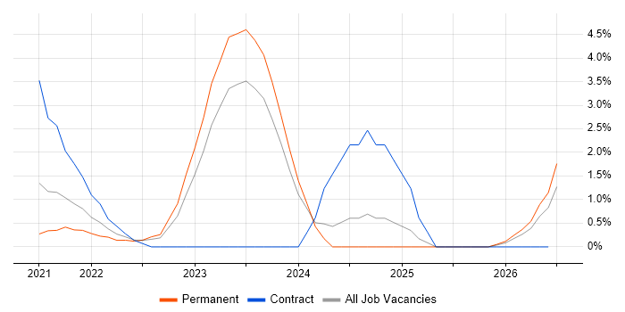 Azure AKS job vacancy trend in Crawley