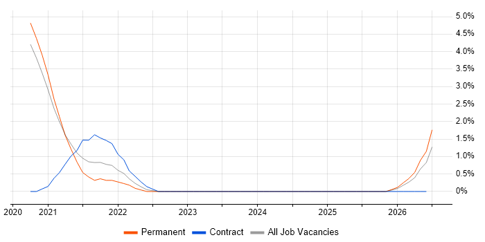 Azure App Service job vacancy trend in Crawley