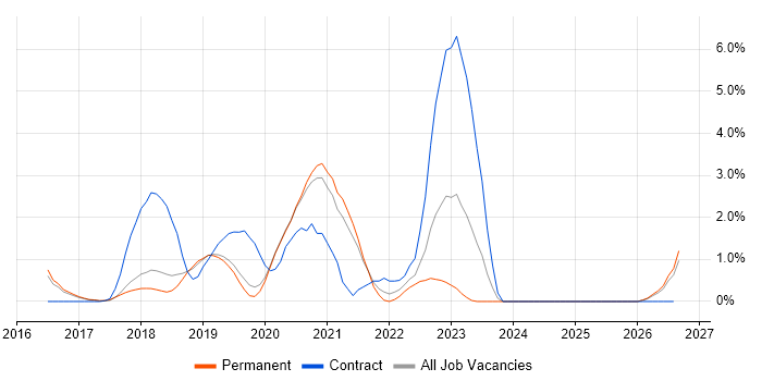 Azure Architect job vacancy trend in Crawley