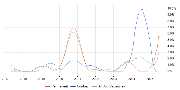 Job vacancy trend for Azure Certification in Crawley