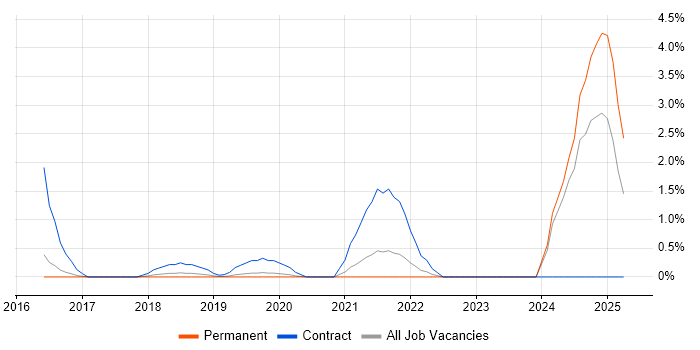 Job vacancy trend for Azure Consultant in Crawley