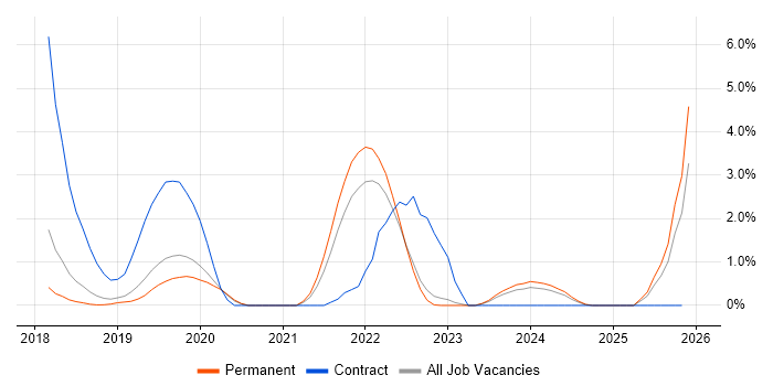 Azure Data Factory job vacancy trend in Crawley