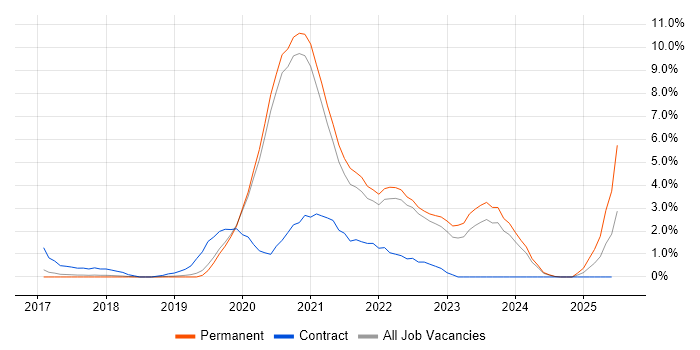 Job vacancy trend for Azure DevOps in Crawley