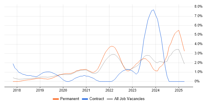 Job vacancy trend for Azure Engineer in Crawley